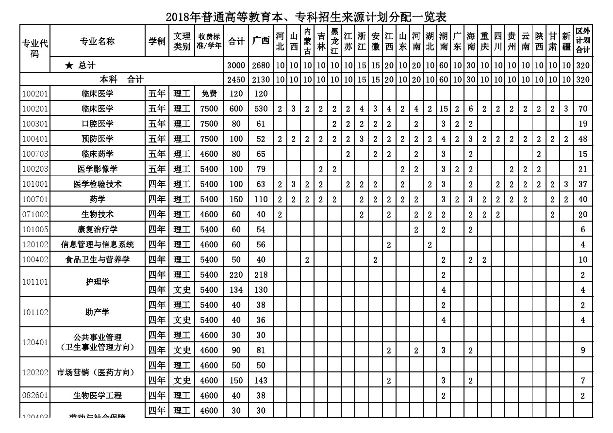 2018年普通高等教育本、专科招生来源计划分配一览表