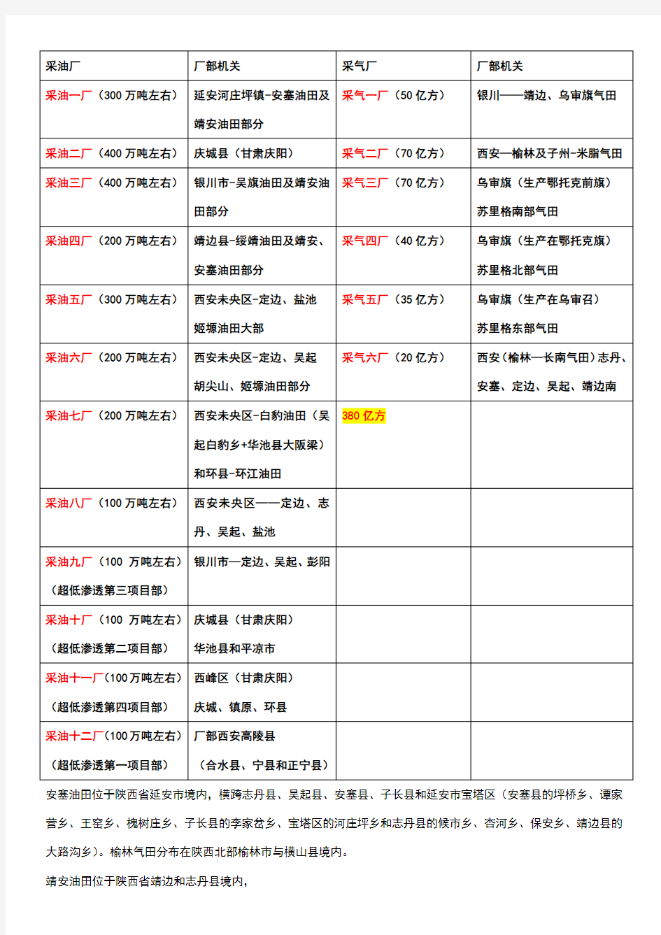 长庆油田各个采油采气厂+延长油田采油厂简介