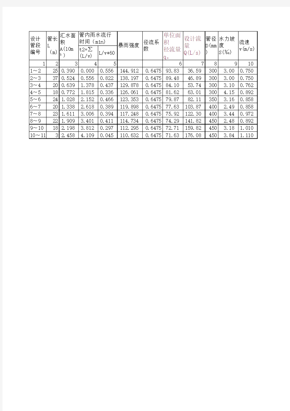 雨水管网计算表