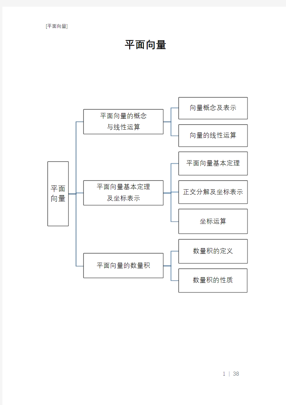 高中数学向量专题复习(知识点+典型例题+大量习题附解析)精编材料值得拥有