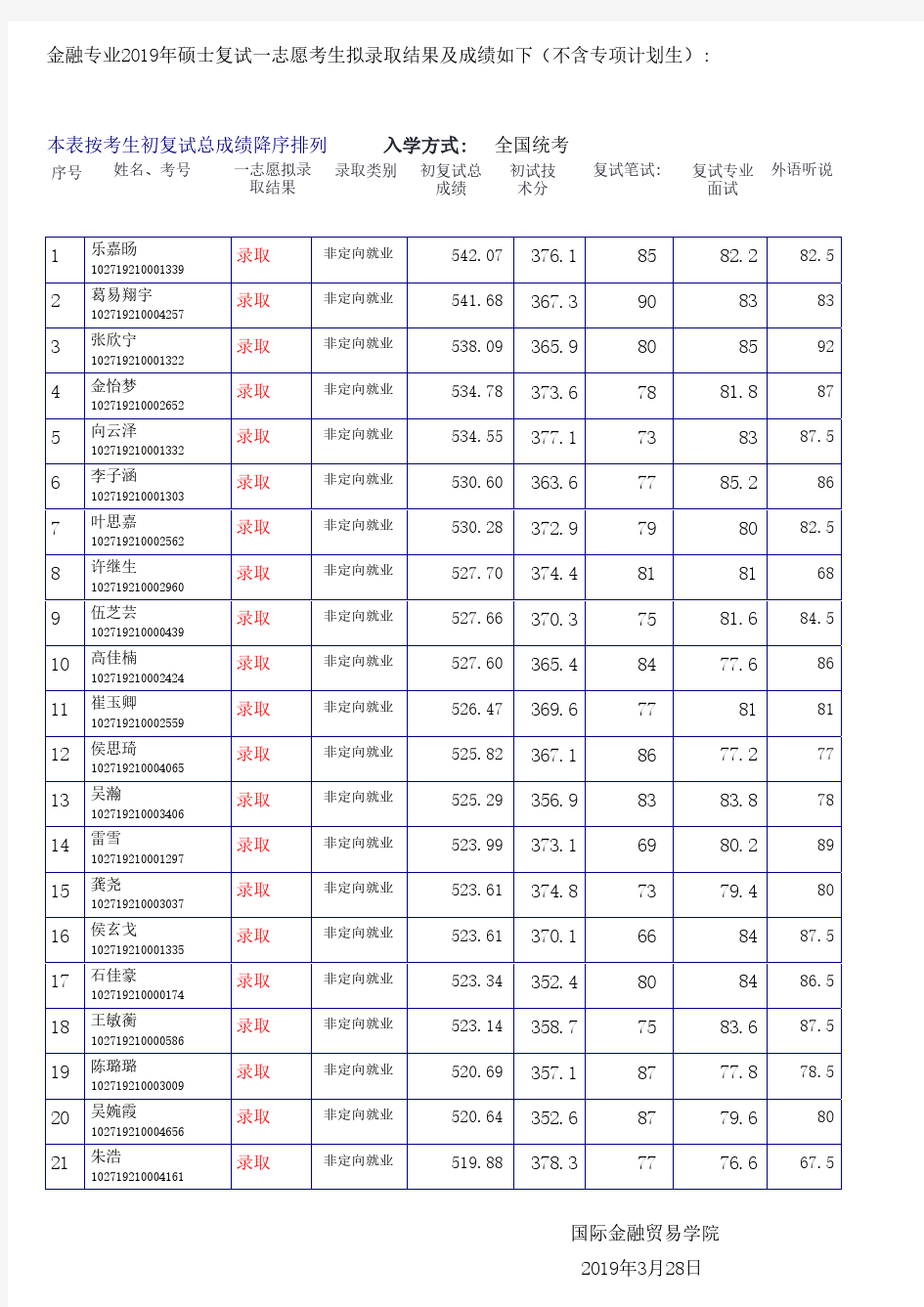 2019上海外国语大学金融专业硕士研究生一志愿录取结果