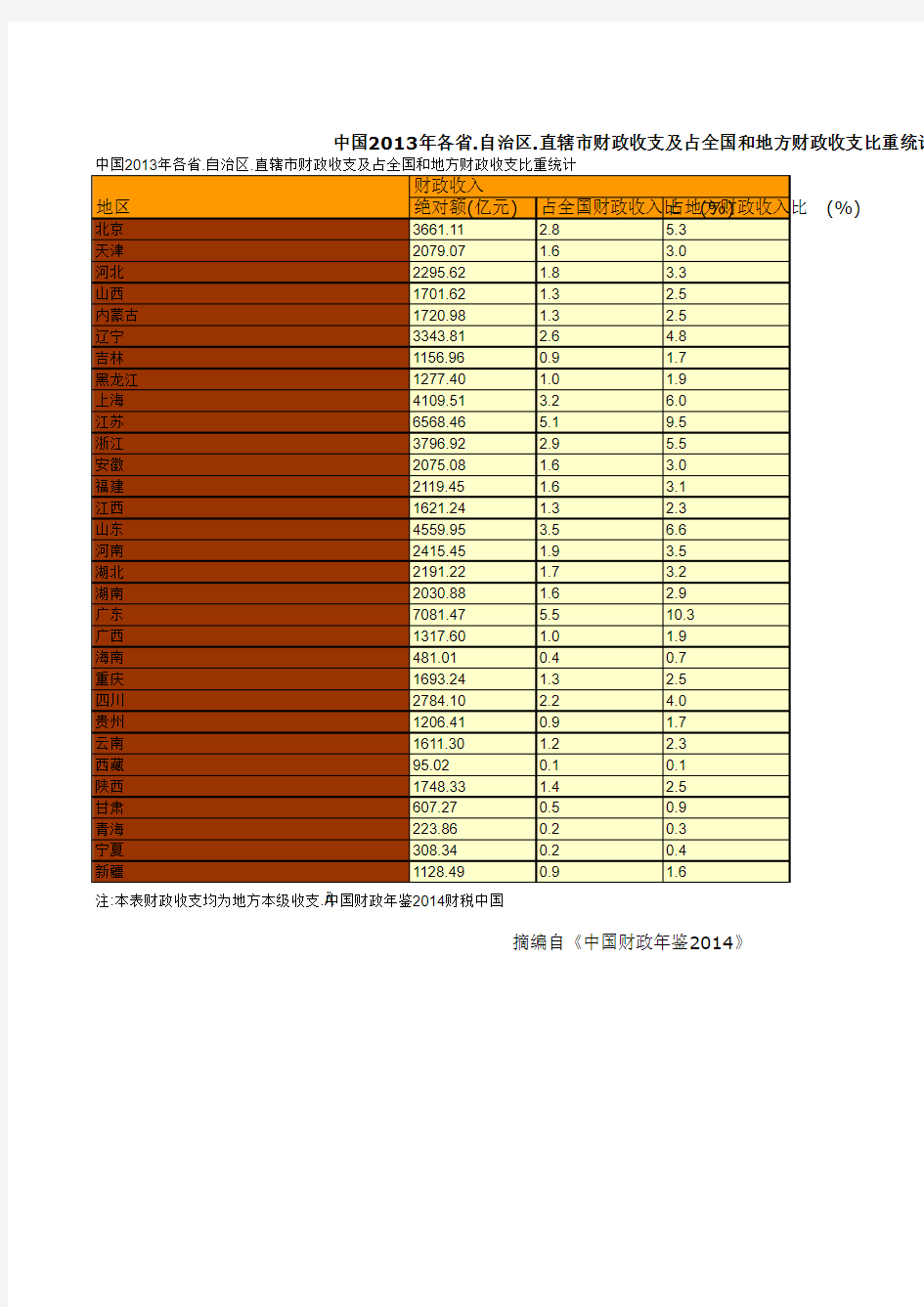 中国财政年鉴2014指标数据：中国2013年各省.自治区.直辖市财政收支及占全国和地方财政收支比重
