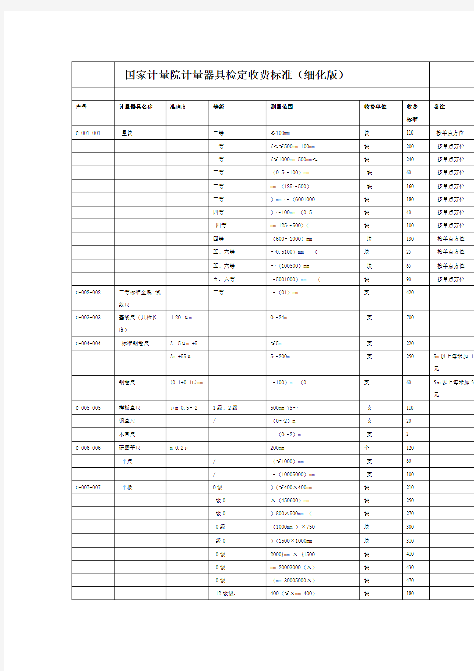 国家计量院计量器具检定收费标准