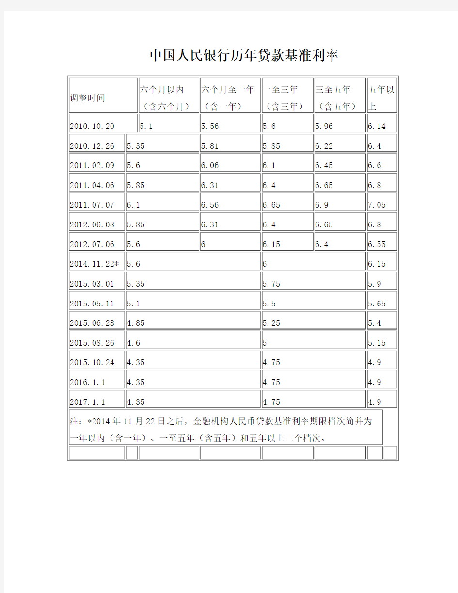 中国人民银行历年贷款基准利率