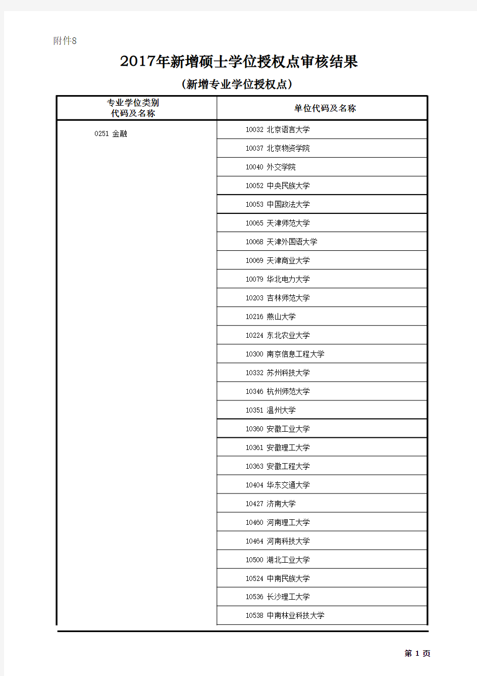 2017年新增硕士学位授权点审核结果