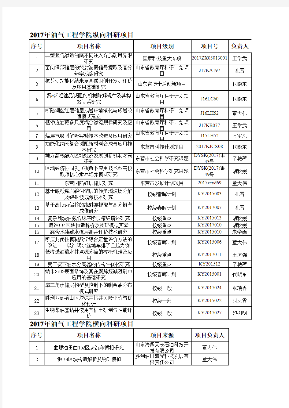 2017年油气工程学院横向科研项目2017年油气工程学院纵向科研项目