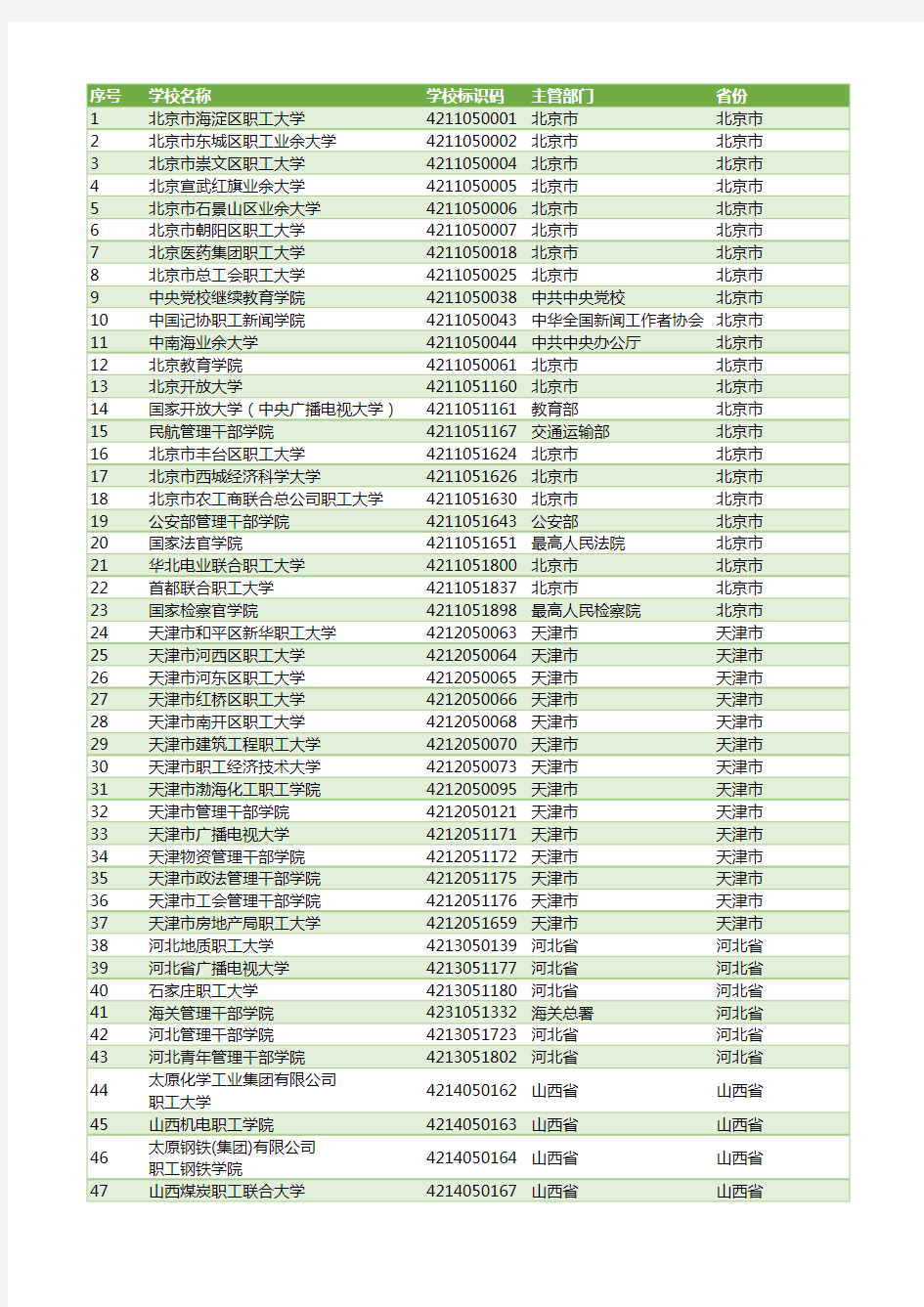 全国民办高校名录(2020版)