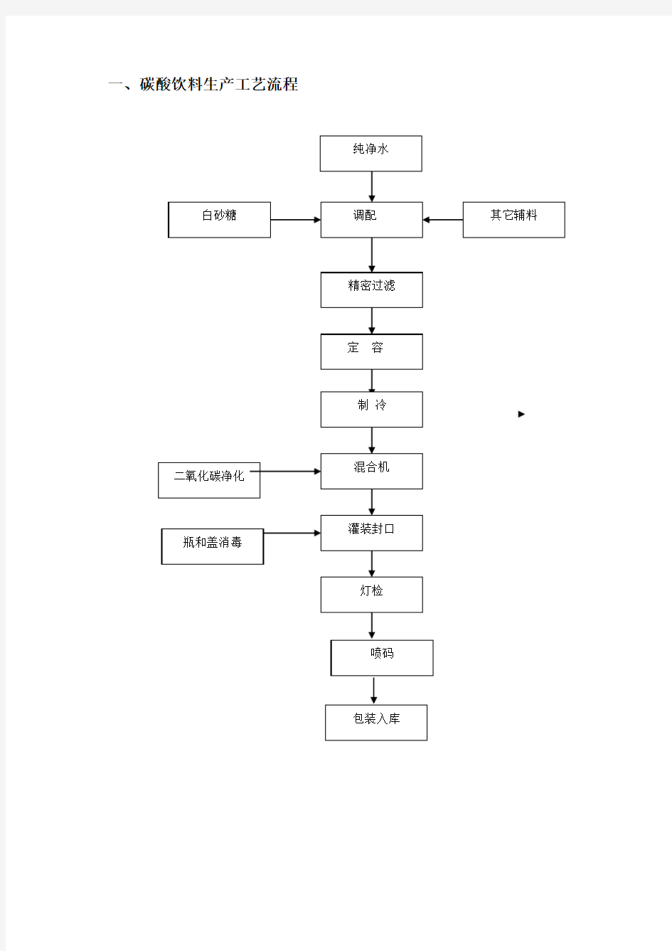 碳酸饮料生产工艺流程图