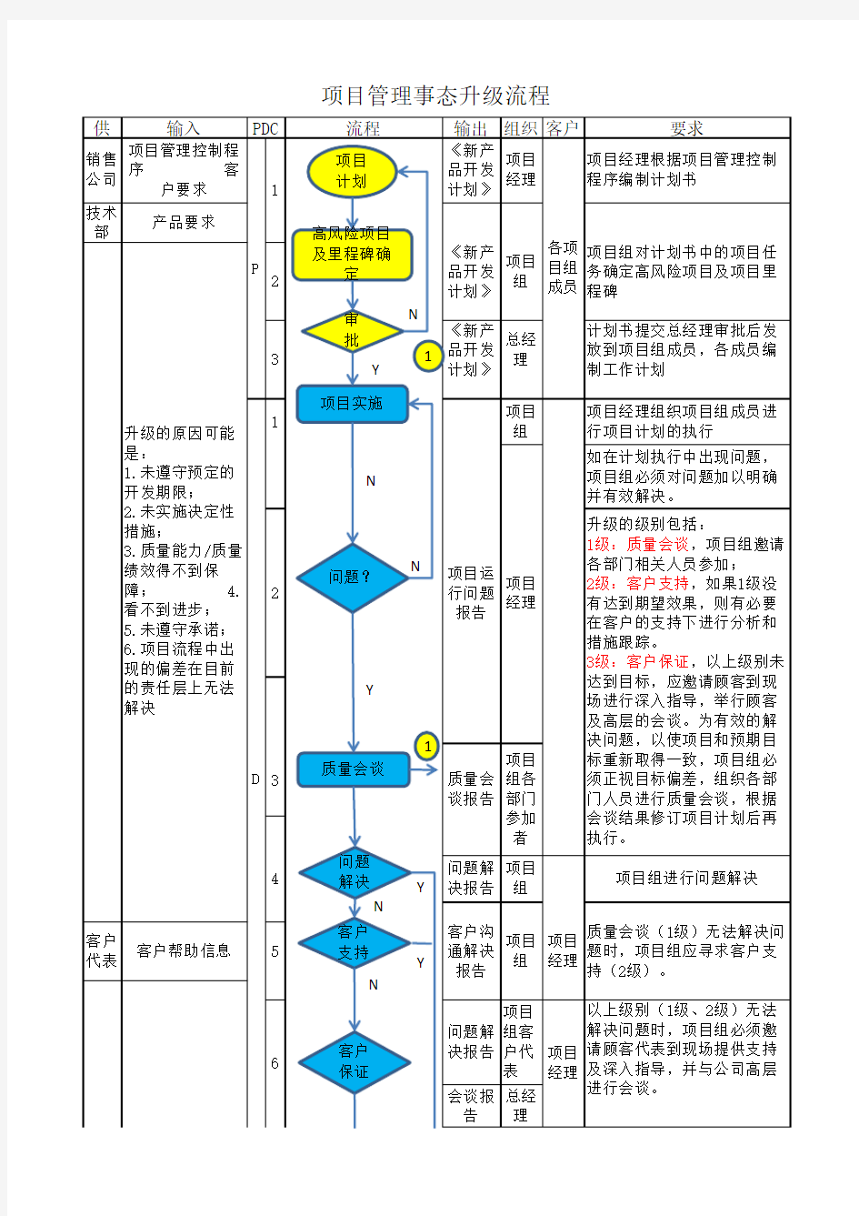 项目管理事态升级流程