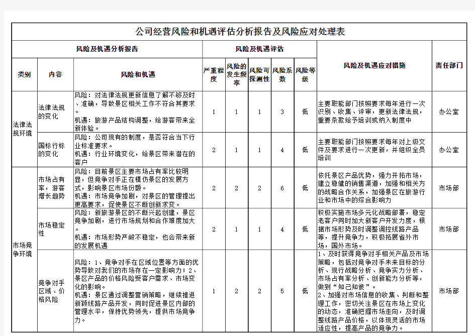 公司经营风险和机遇评估分析报告及风险应对处理表