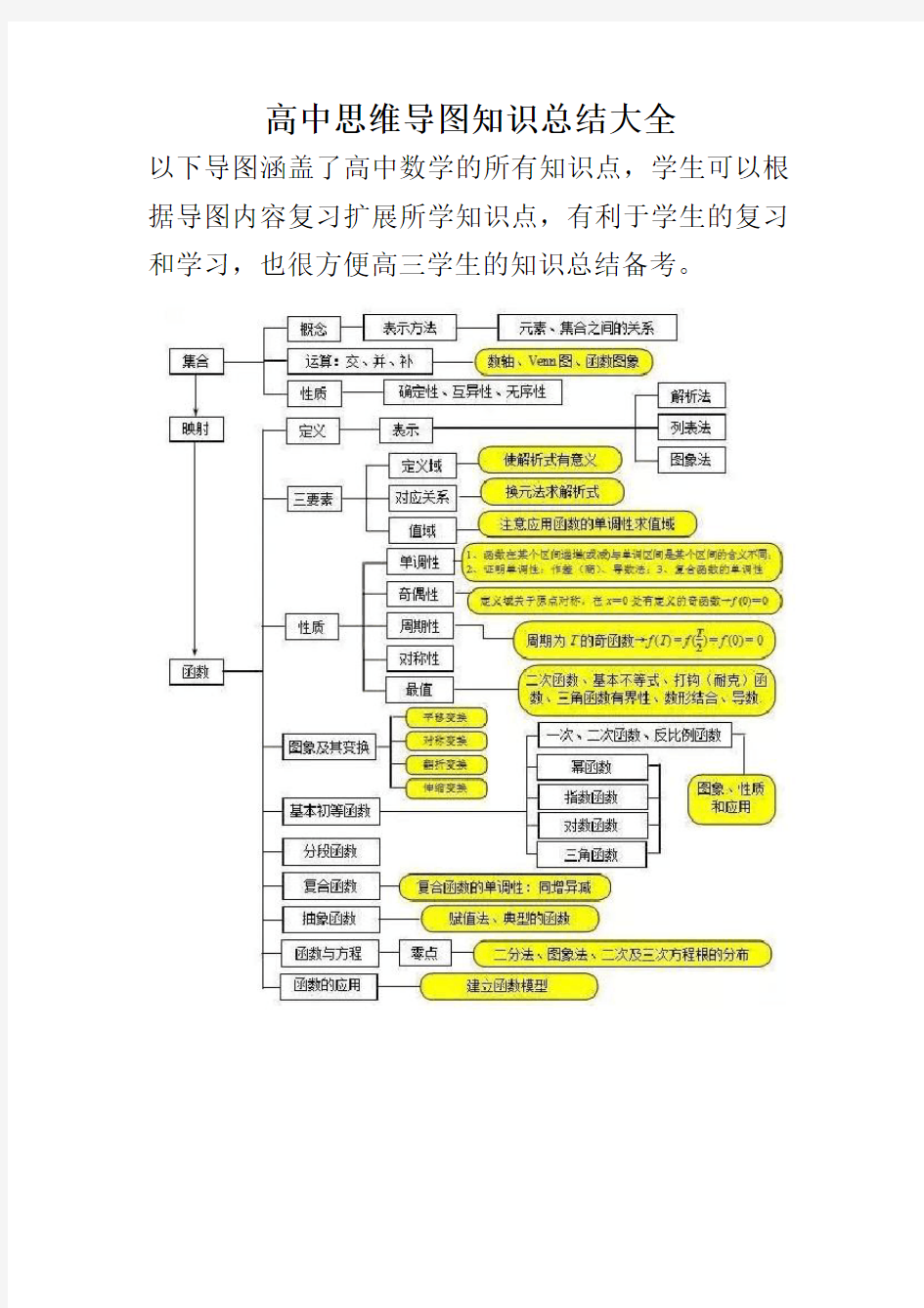 (完整版)高中数学思维导图大全