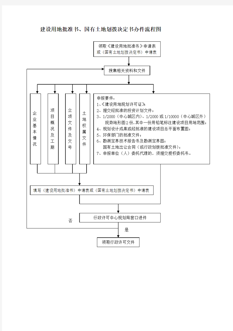 建设用地批准书、国有土地划拨决定书办件流程图