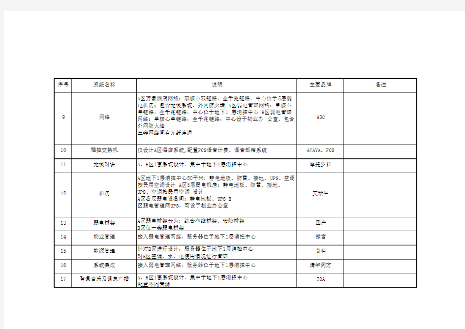 酒店智能化系统配置清单(全)