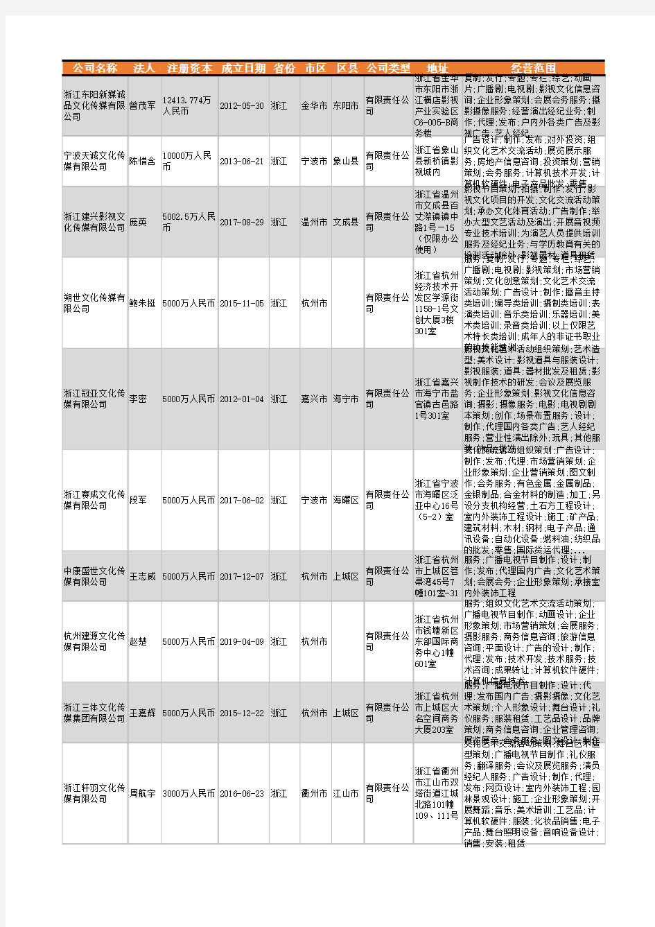 2021年浙江省文化传媒公司企业名录2443家