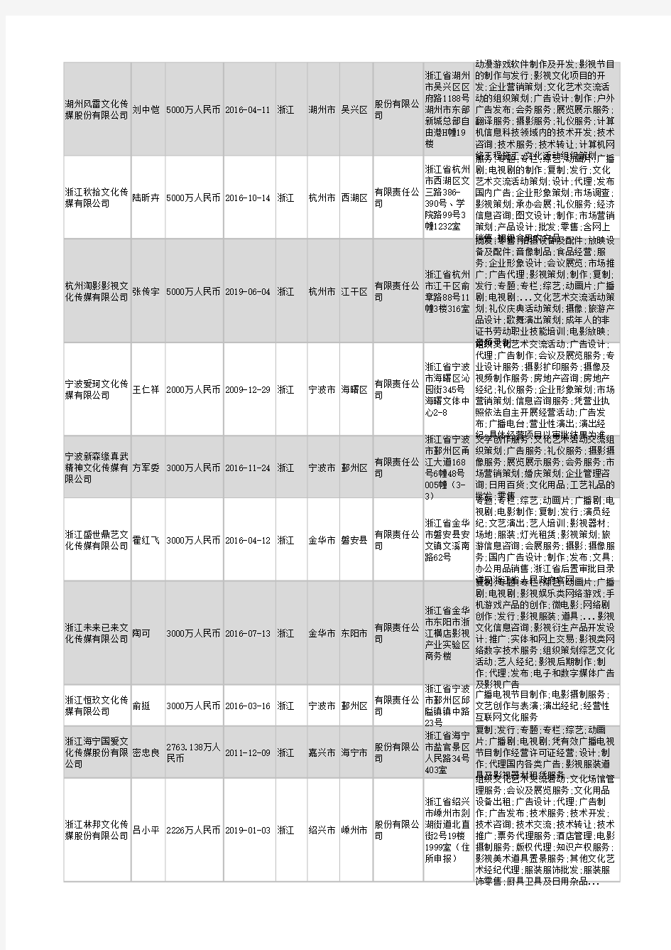 2021年浙江省文化传媒公司企业名录2443家