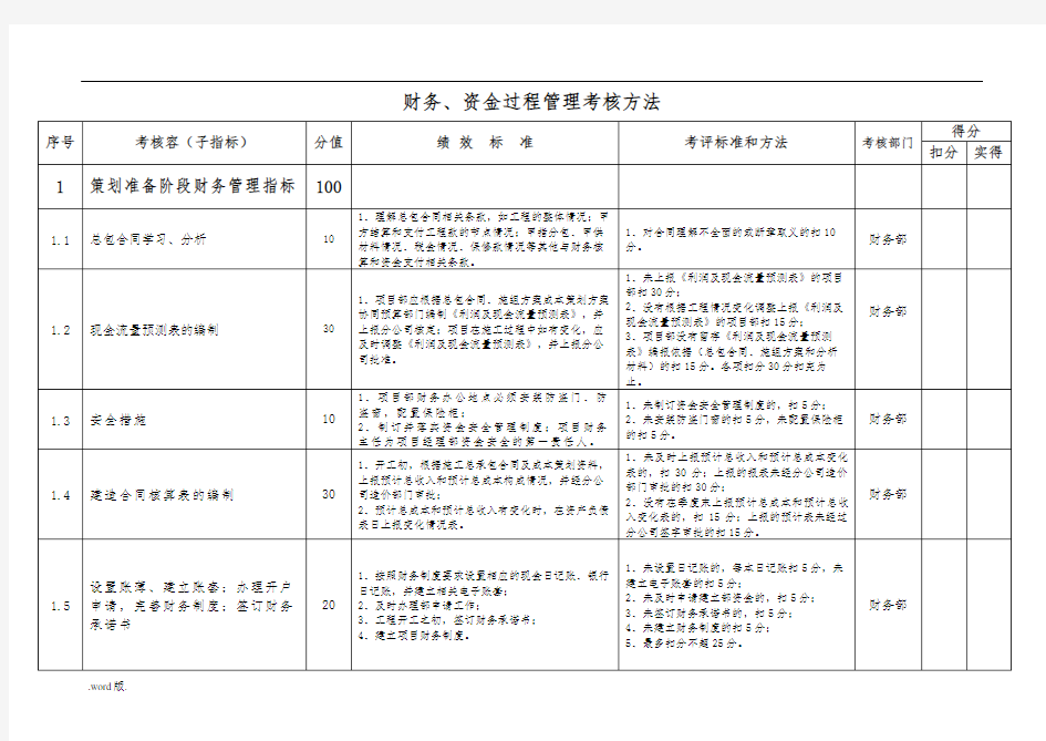 财务管理绩效考核指标