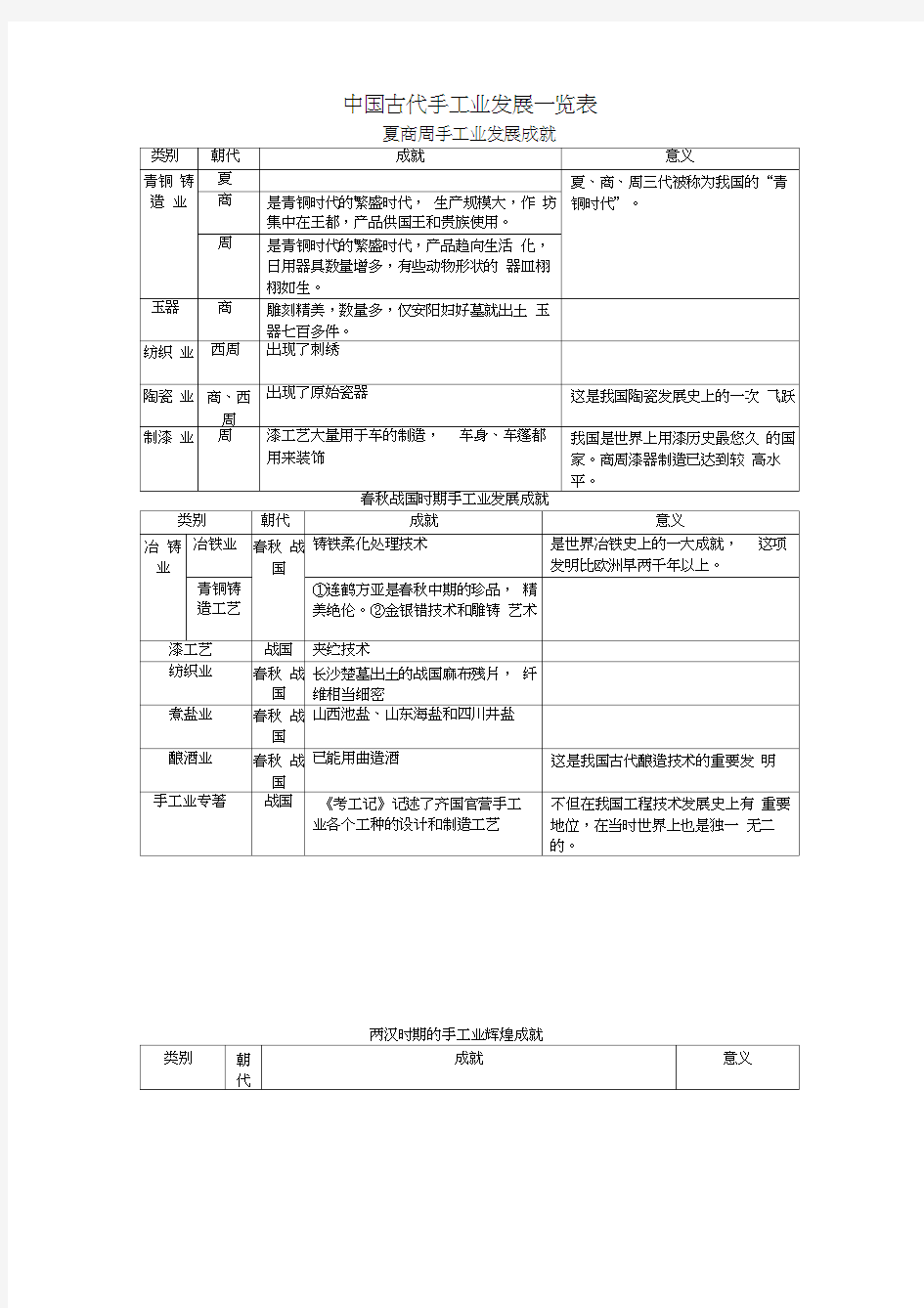 中国古代手工业发展一览表