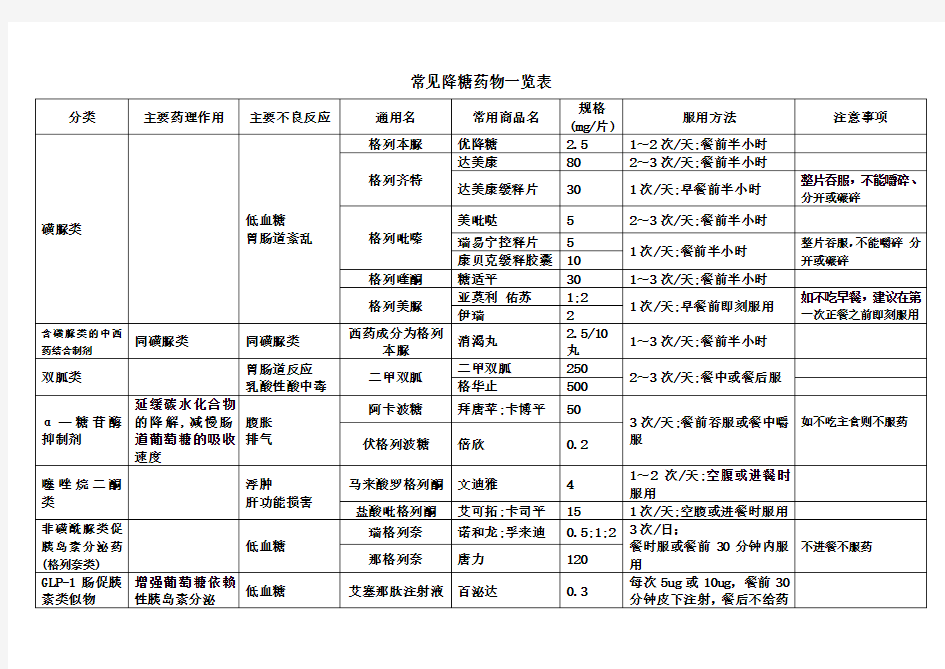 常见降糖药物一览表