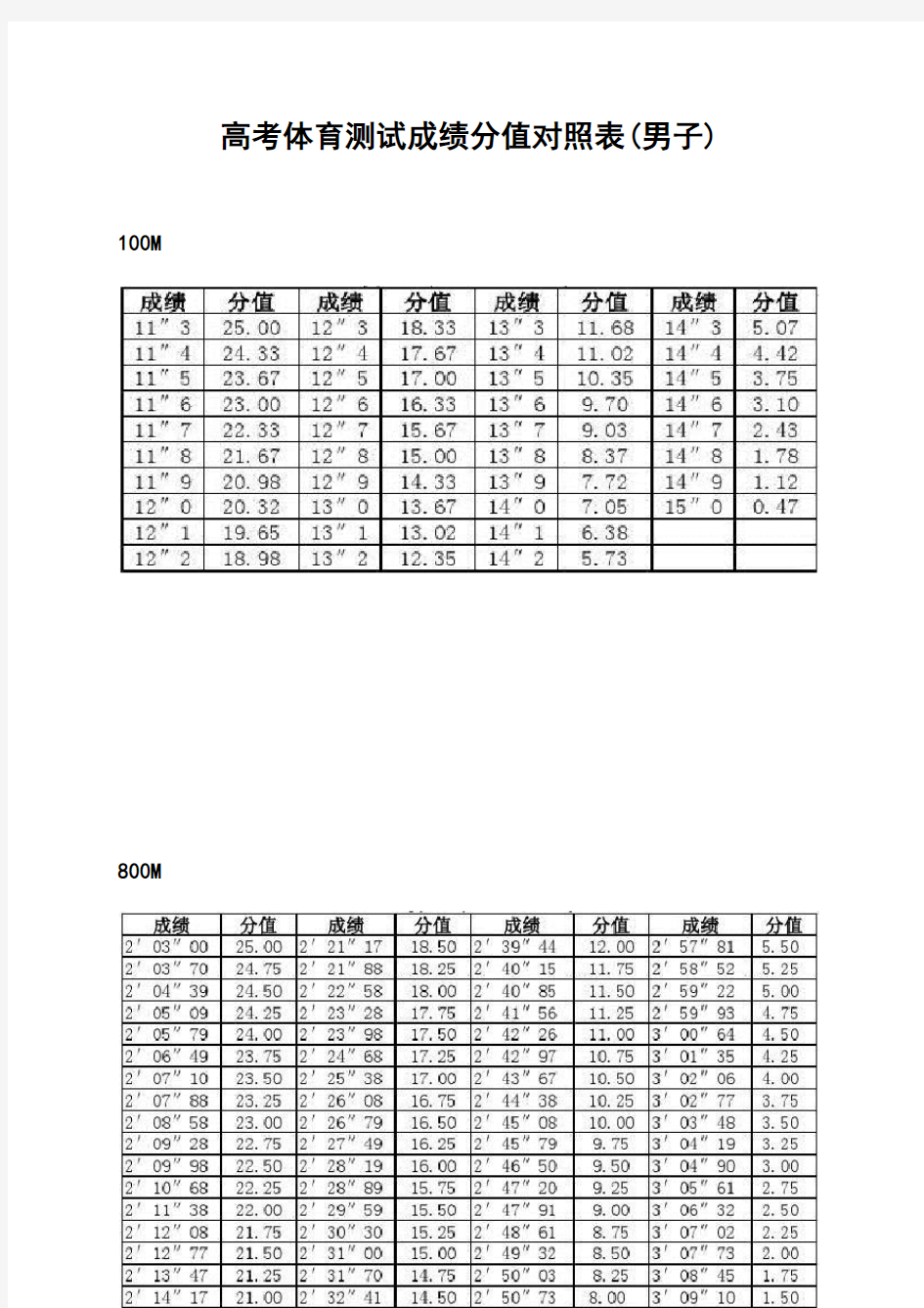 山西省高考体育测试成绩分值对照表