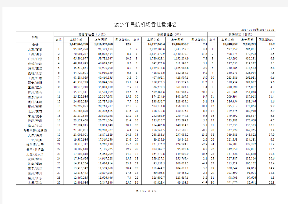 2017全国机场吞吐量排名