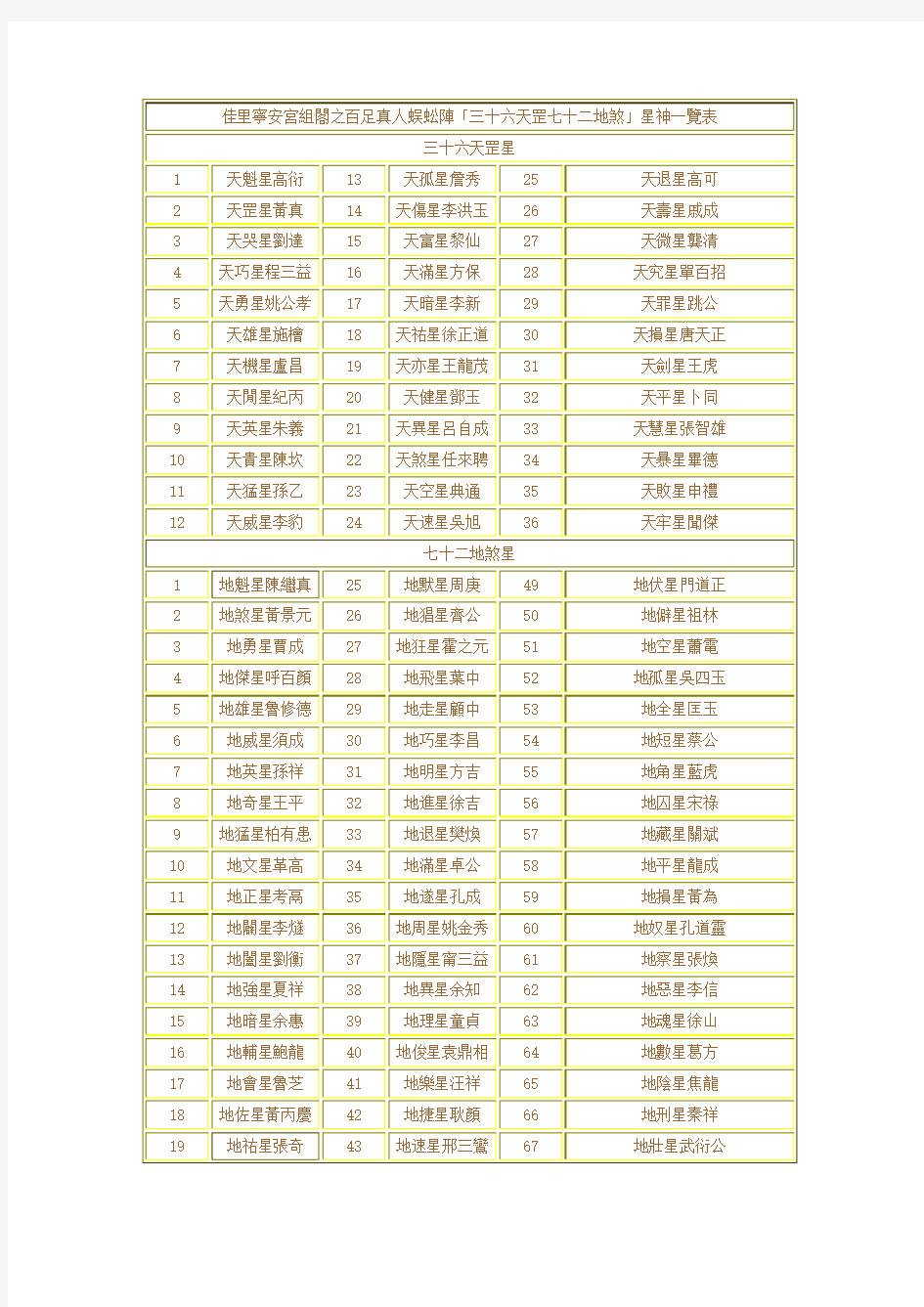 三十六天罡七十二地煞  星神一览表