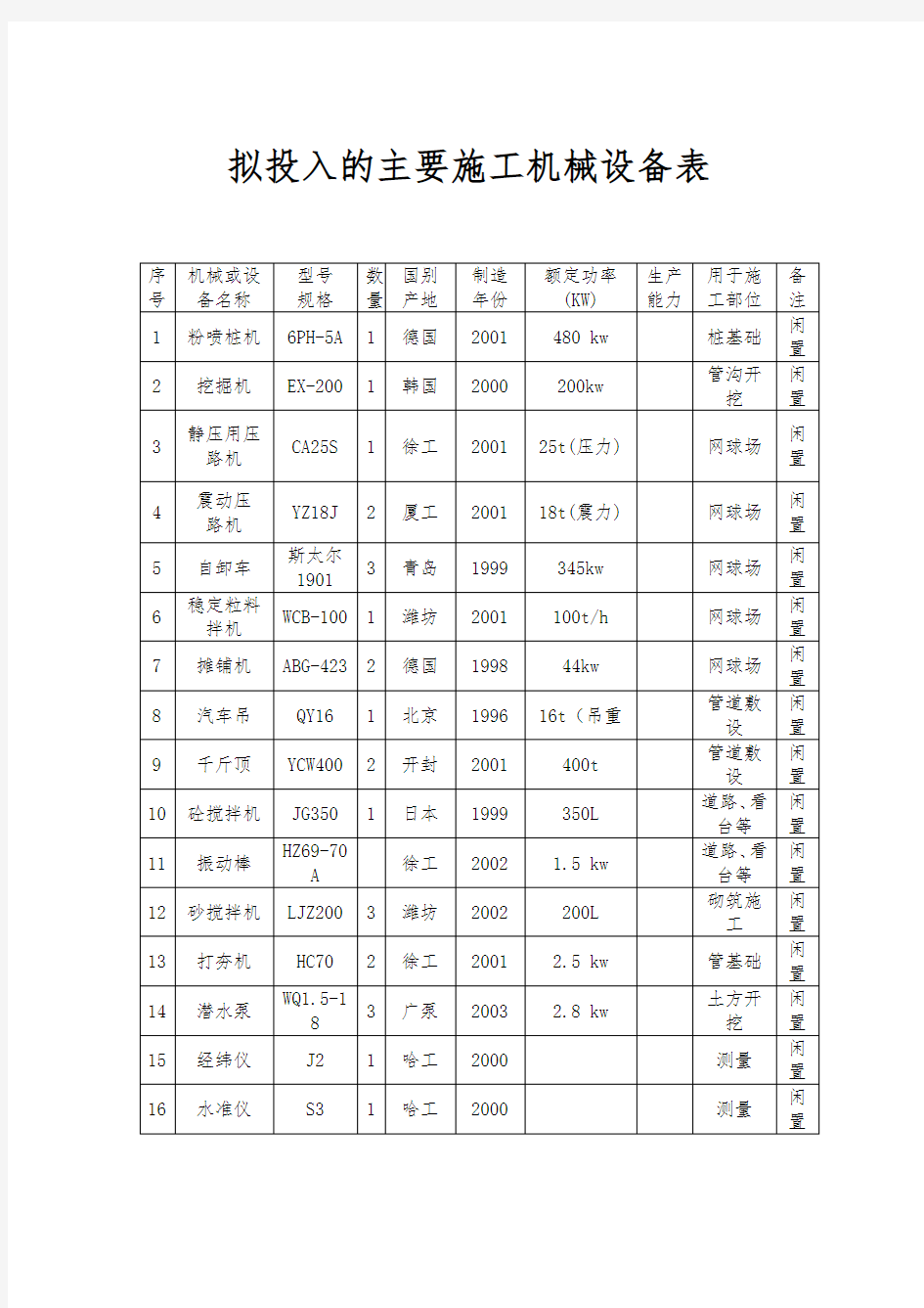 拟投入的主要施工机械设备表(完整版)