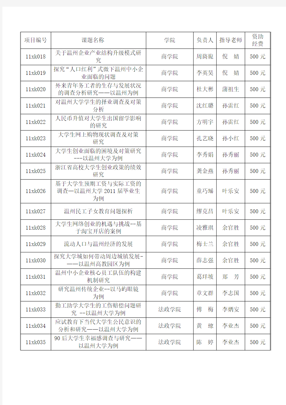 温州大学2011年学生科研课题申报汇总表