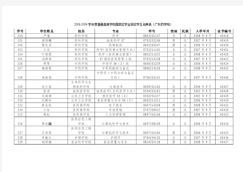 2008-2009学年度普通高等学校国家奖学金获奖学生名单表(广东药学院)