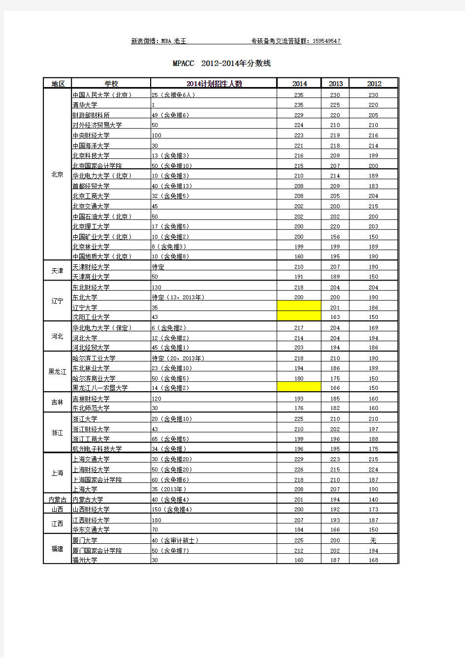 MPACC历年各校分数线统计