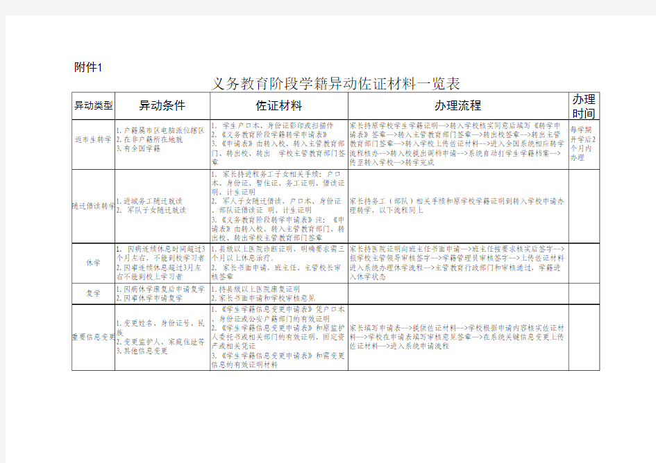 义务教育阶段学籍异动佐证材料一览表