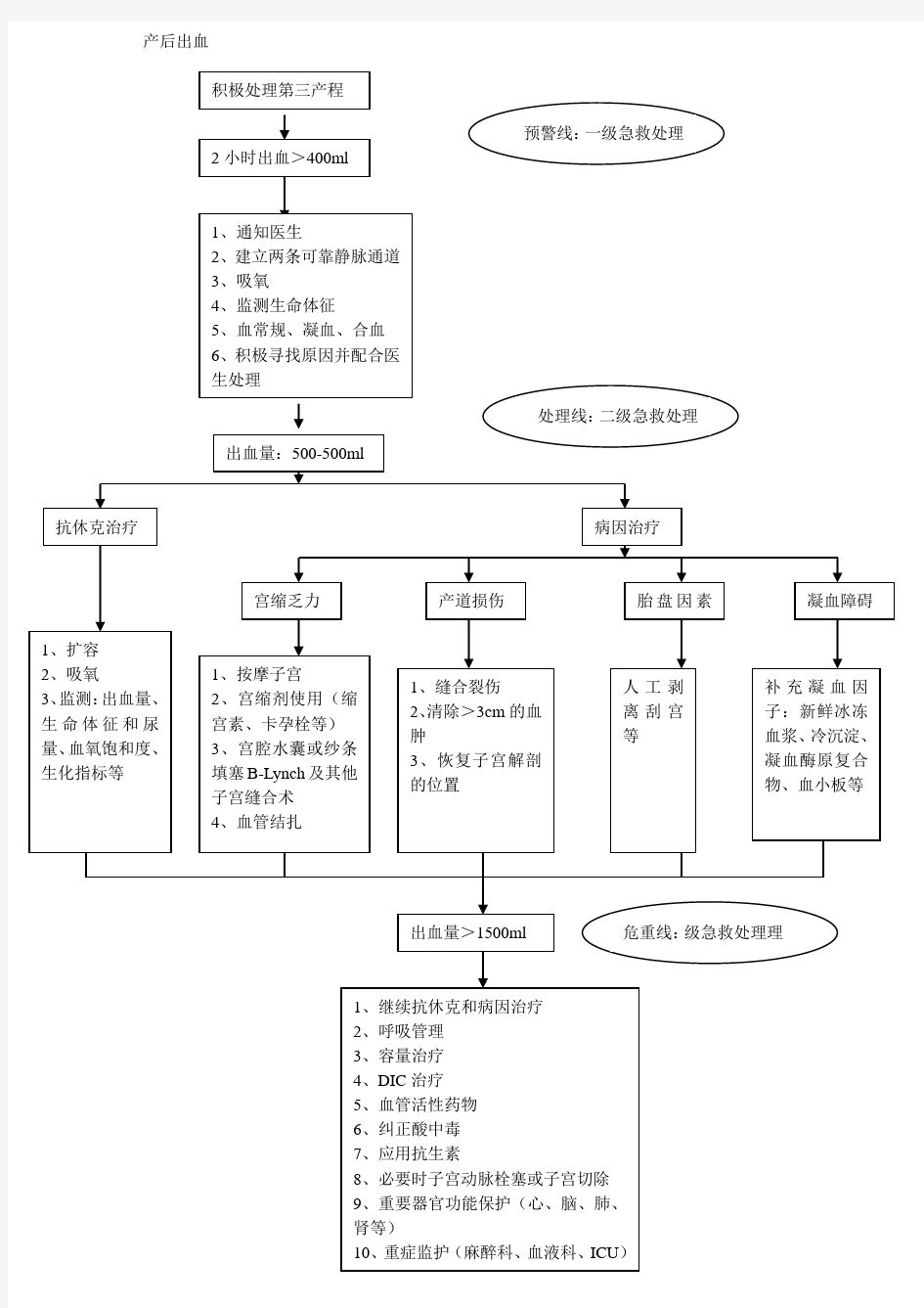 产后出血抢救流程