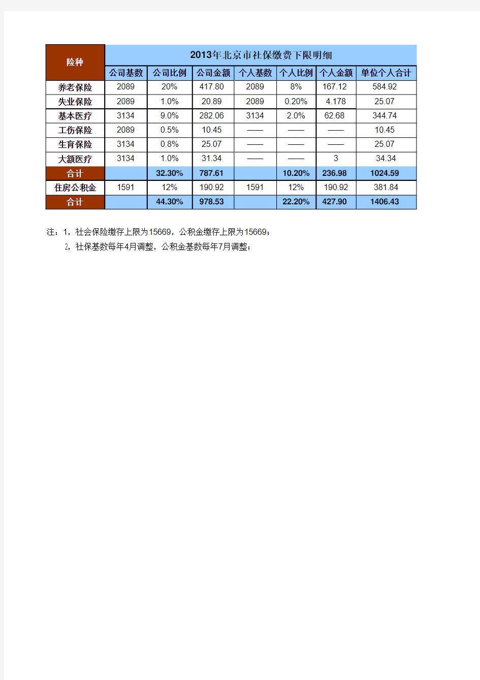 2013年北京市社保公积金缴费下限明细