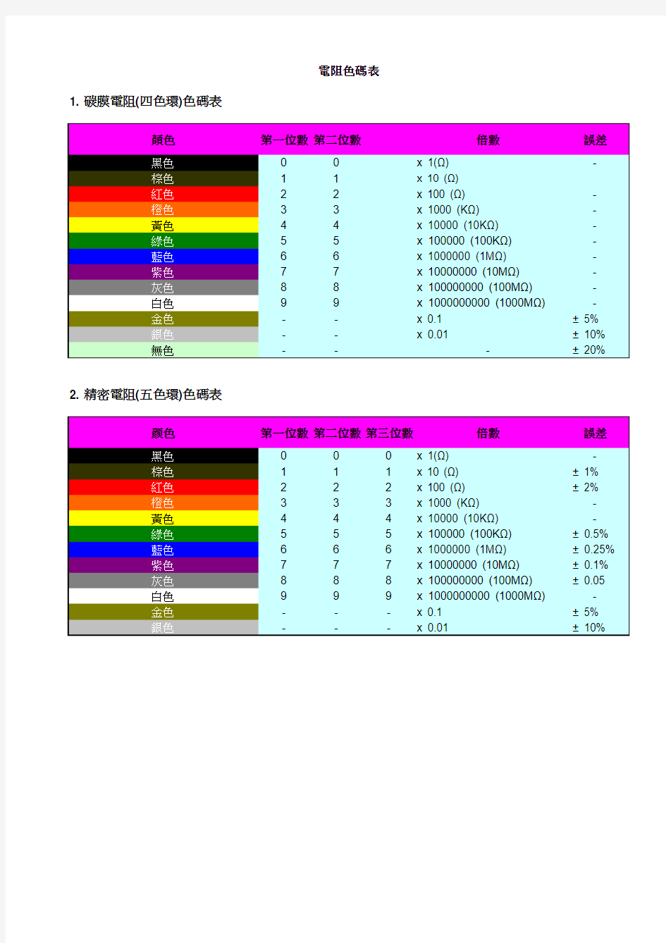 电阻色码表