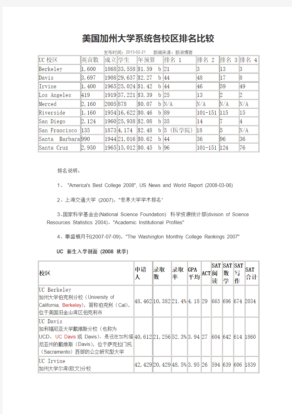 美国加州大学系统各校区排名比较