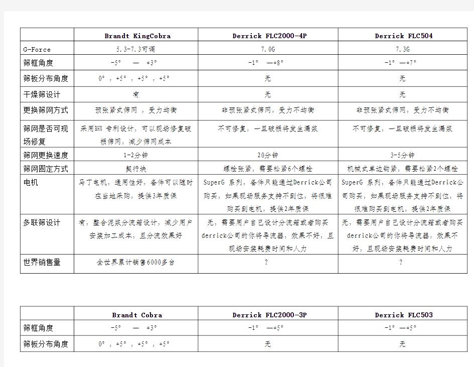 brandt振动筛与derrick振动筛技术比较