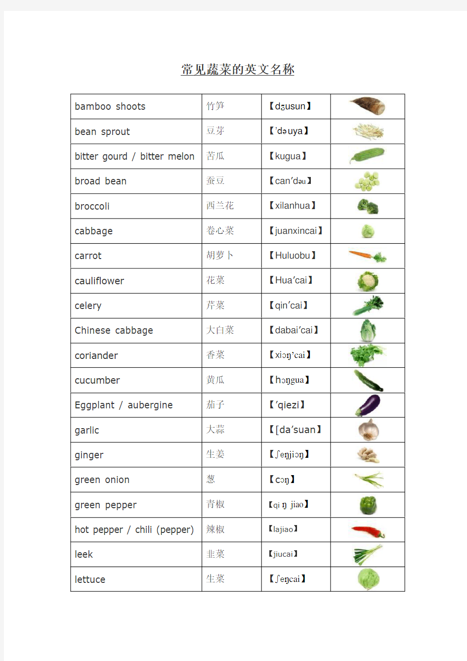 常见蔬菜的英文名称-Vegetables