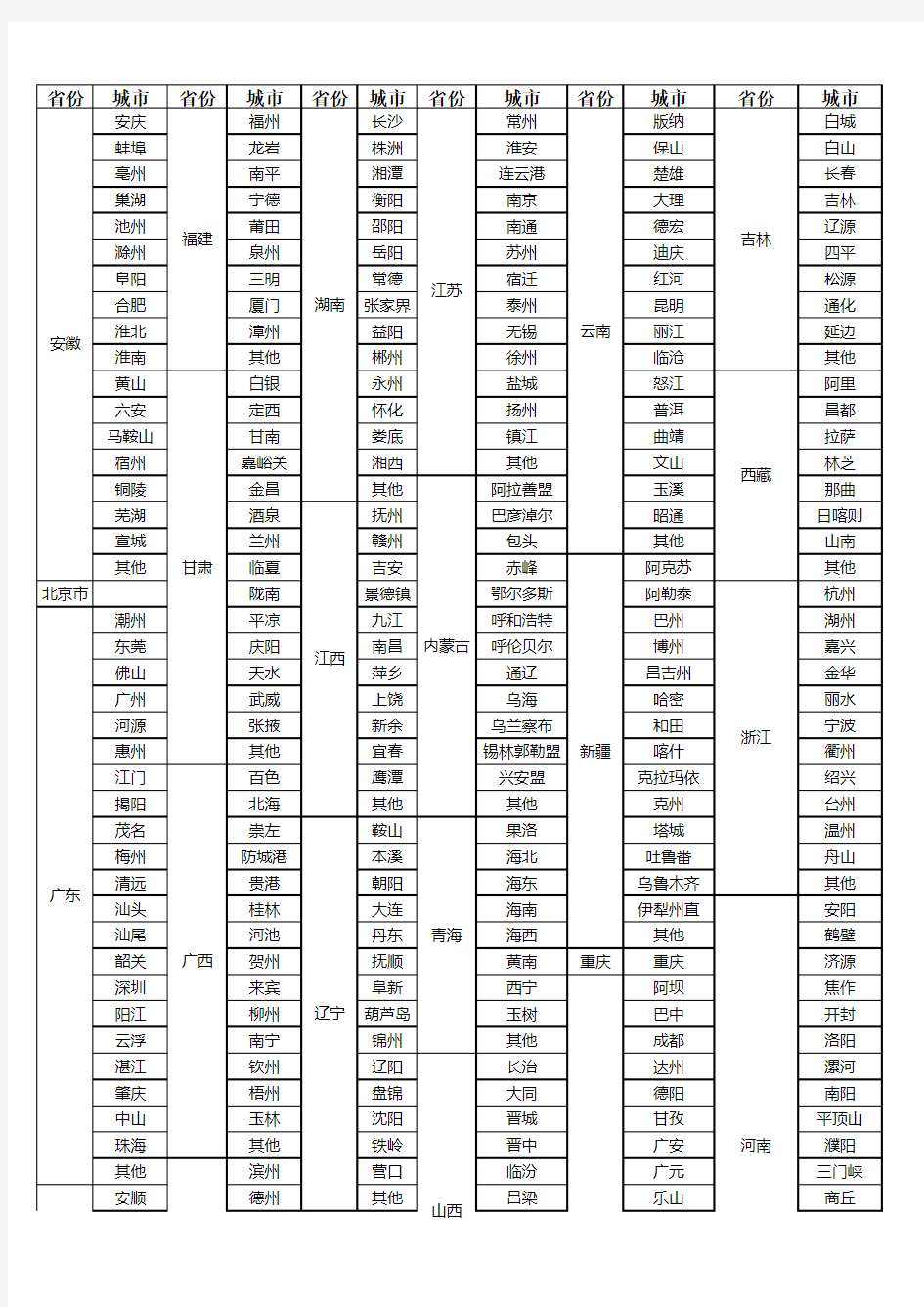 全国各省份城市明细表