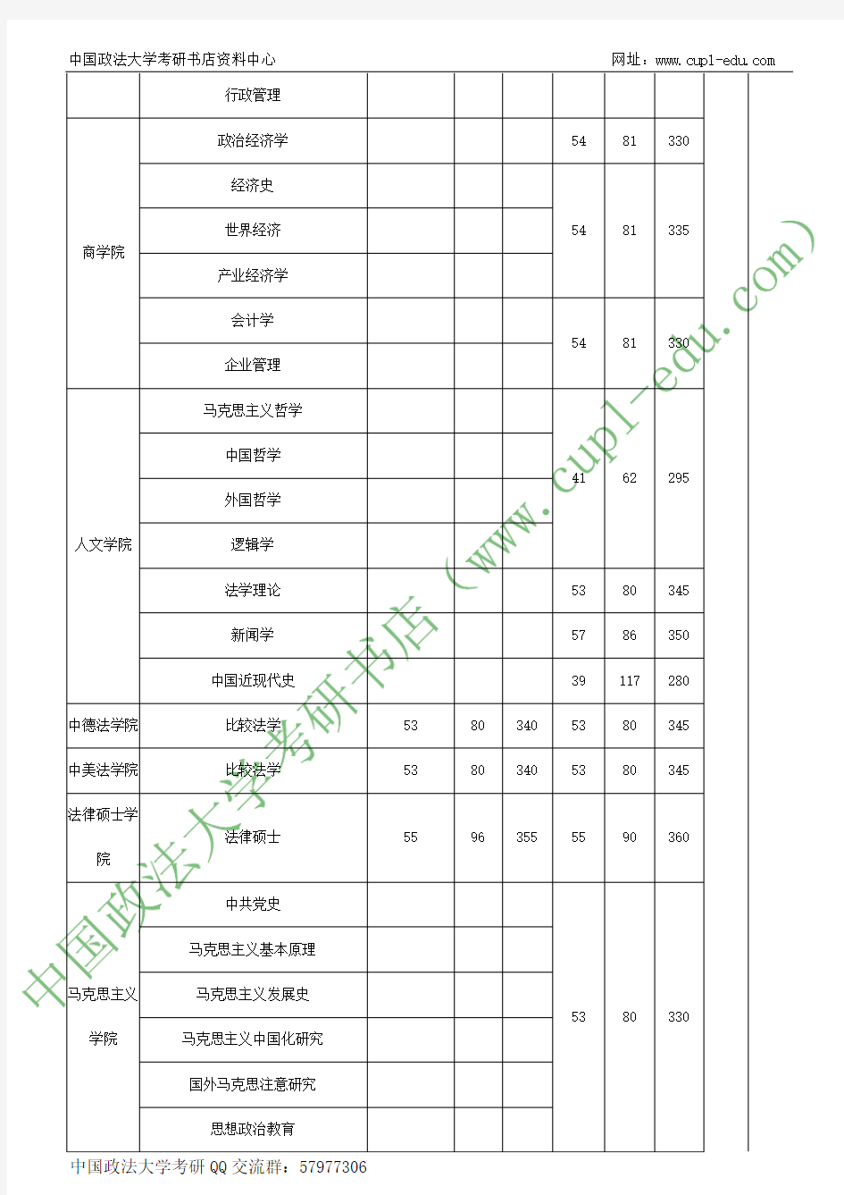 中国政法大学硕士研究生录取比例分析