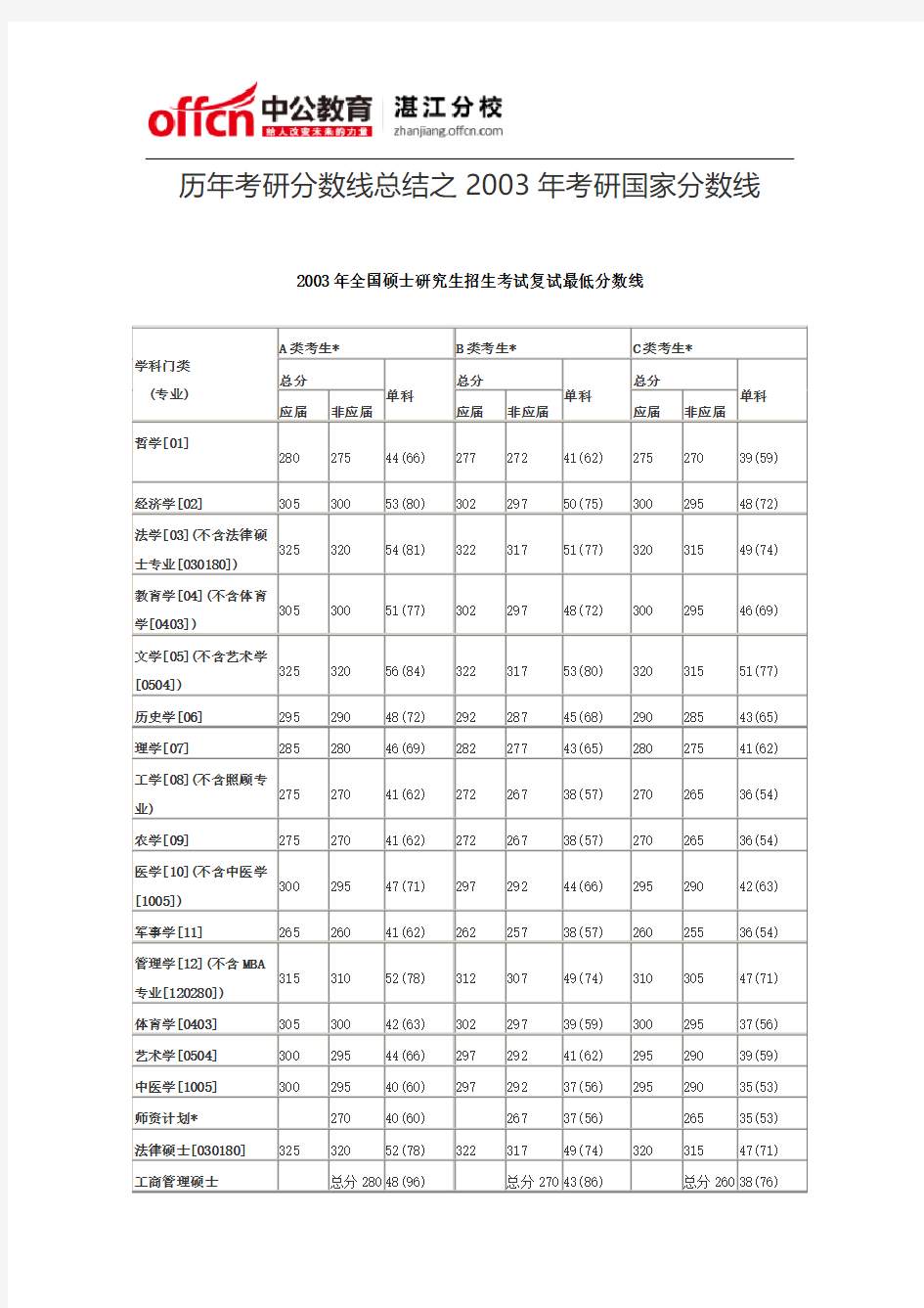 历年考研分数线总结之2003年考研国家分数线