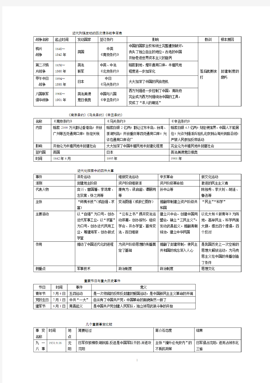 近代列强发动的四次侵华战争简表