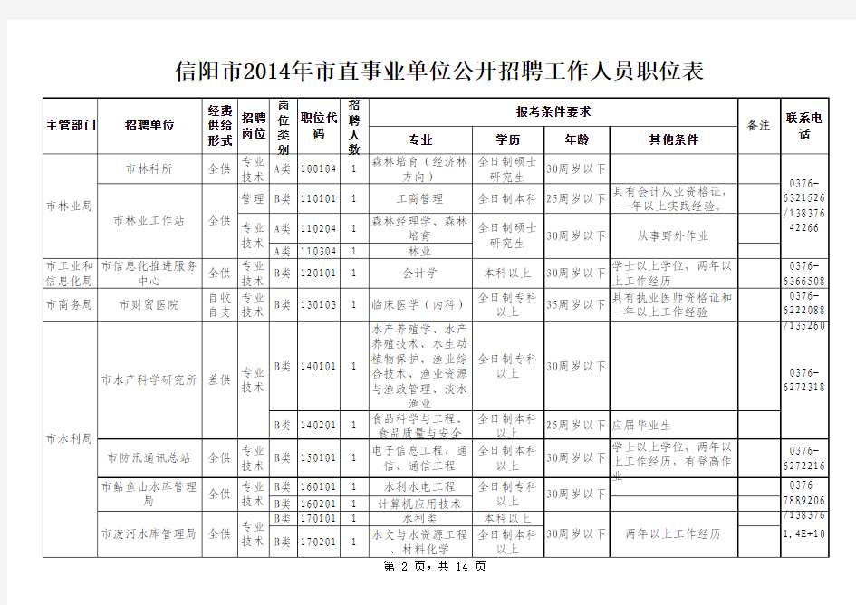 信阳市2014年市直事业单位公开招聘工作人员职位表