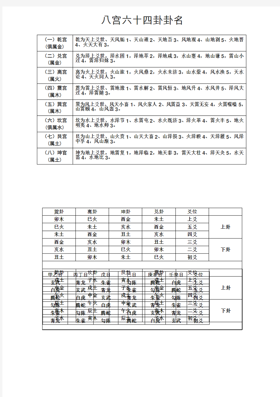 八宫六十四卦卦名