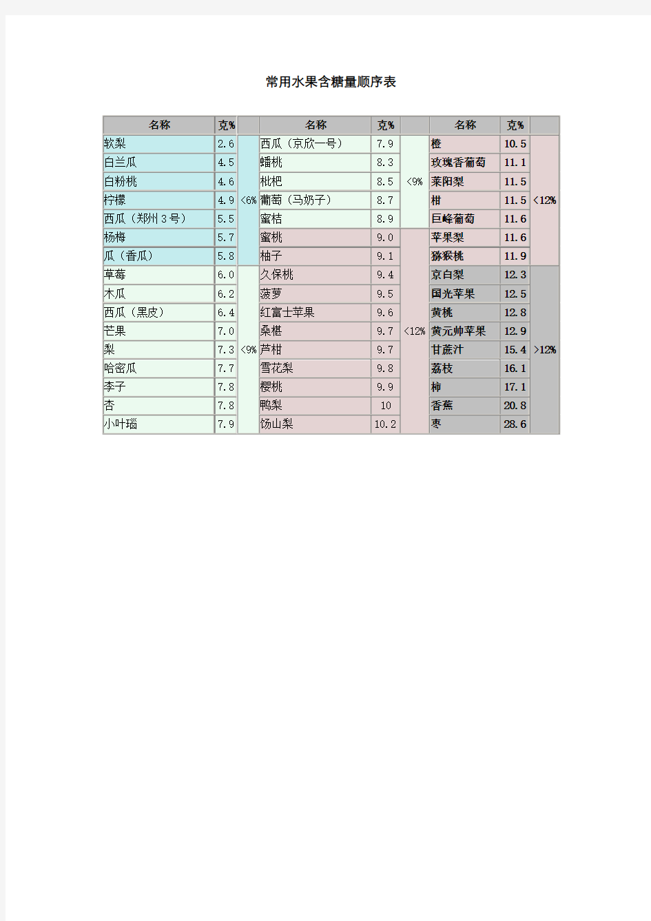 常用水果、蔬菜含糖量顺序表