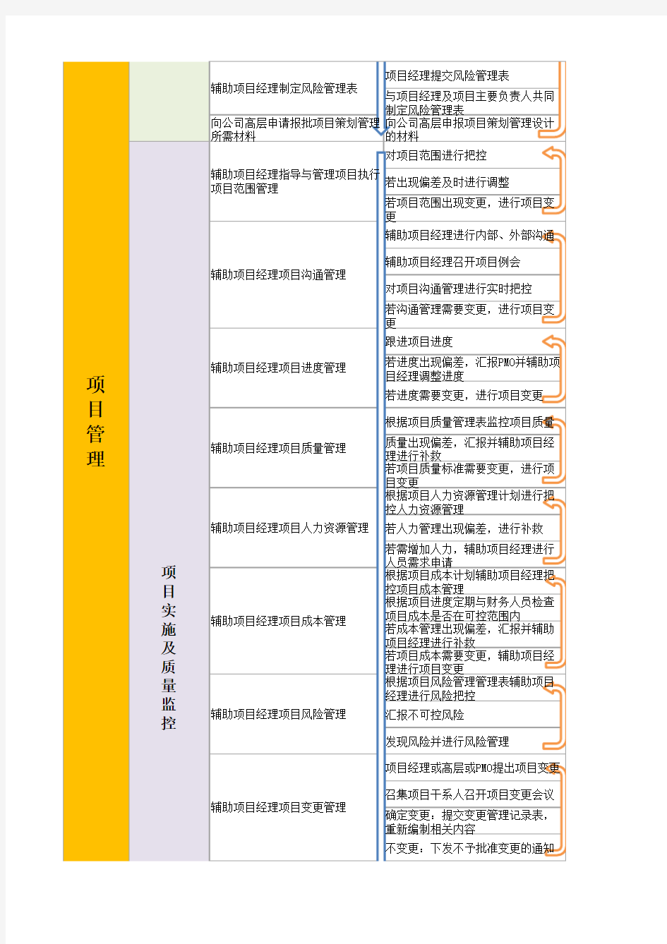 项目管理部工作流程及标准