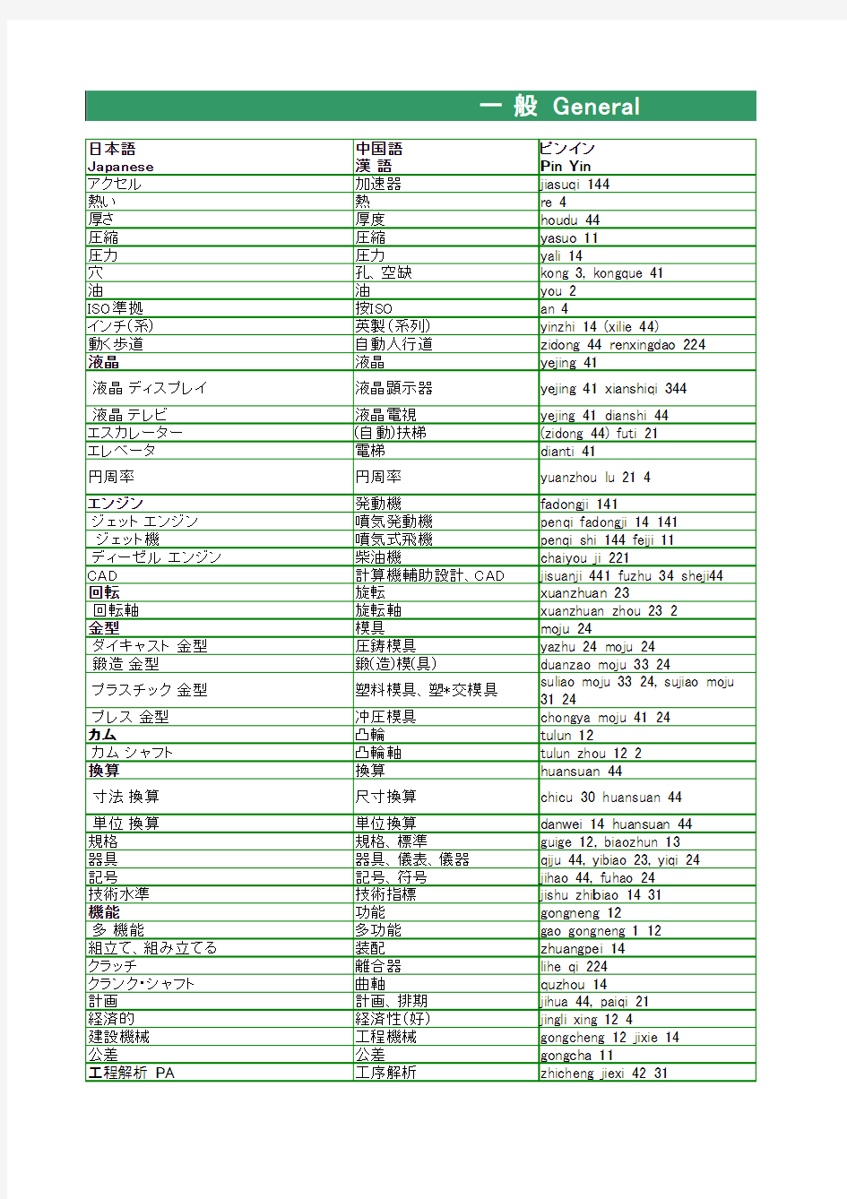 金属机械加工日常用语翻译(中文日语英语)