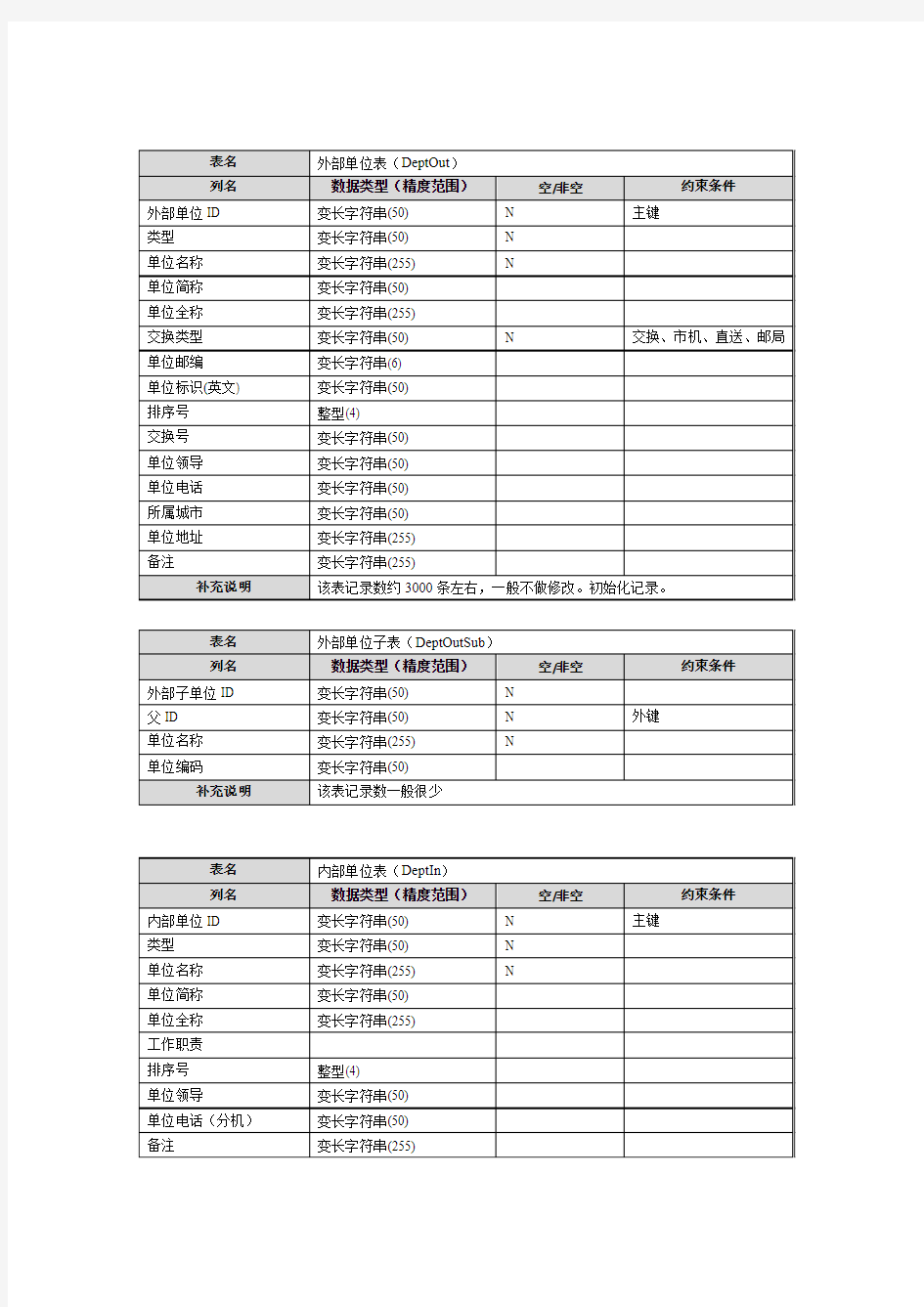 数据库表结构设计参考(第三版)