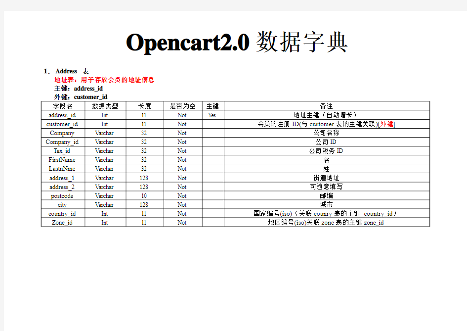 opencart 2.0数据字典