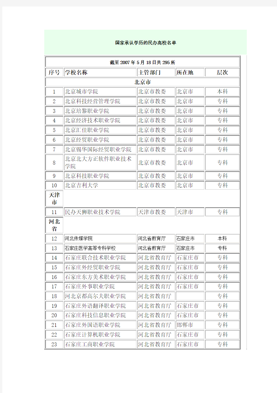 国家承认学历的民办高校名单