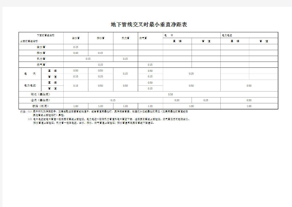 地下管线交叉时最小垂直净距表