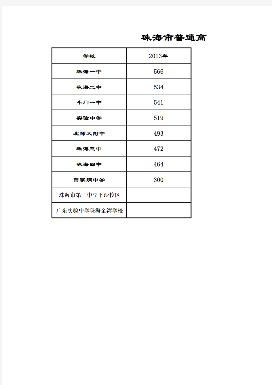 珠海市普通高中历年中考录取分数线